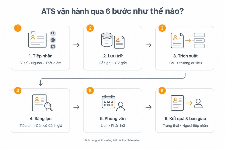 Sáu bước theo dõi hồ sơ ứng viên từ tiếp nhận đến kết quả và bàn giao dữ liệu.