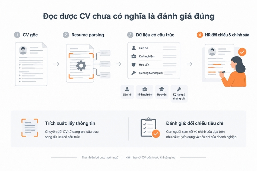 Trích xuất CV giúp tạo dữ liệu có cấu trúc, nhưng không thay thế việc kiểm tra và đánh giá của HR.