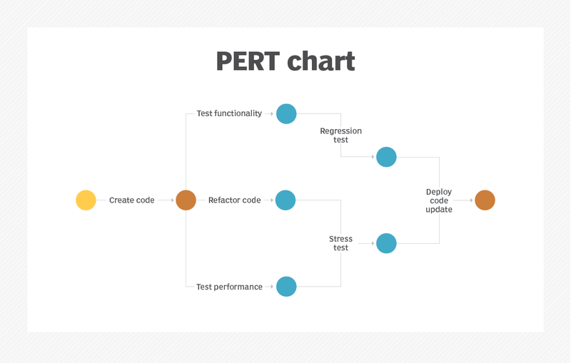 Phương pháp sơ đồ mạng lưới (PERT) trong kỹ năng lập kế hoạch