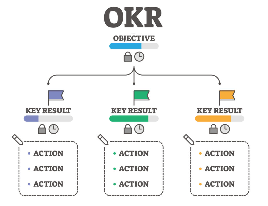Phương pháp lập kế hoạch OKR (Objectives and Key Results)
