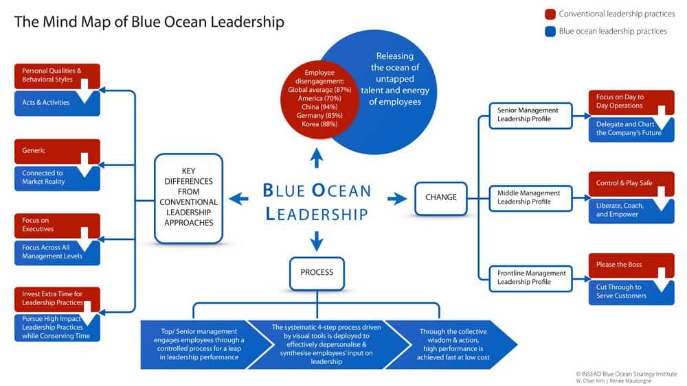 Sơ đồ chiến lược Đại dương xanh thành công