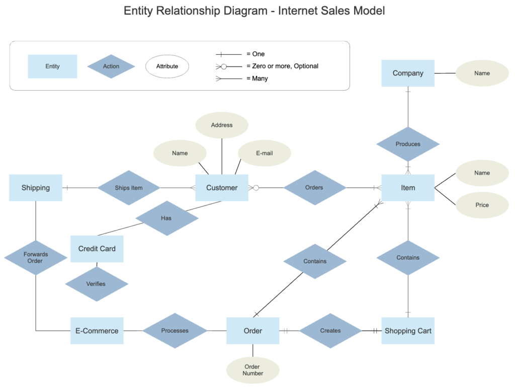 Giới thiệu về ER Diagram trong PTTKPM  How Kteam