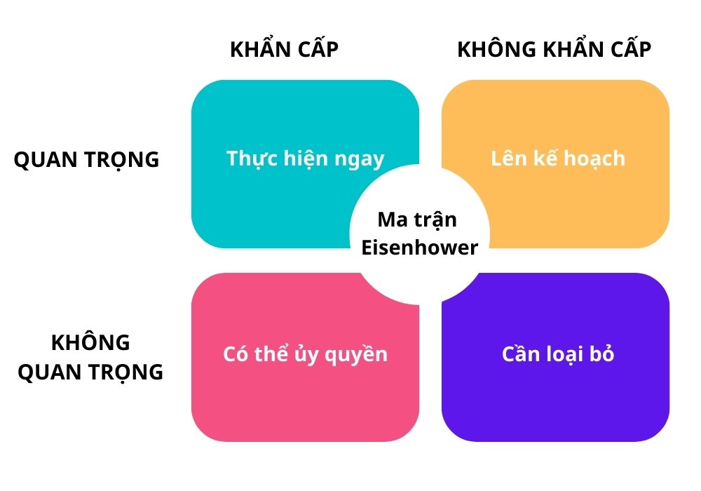 Sử dụng ma trận Pomodoro