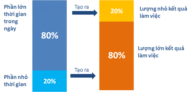 Áp dụng phương pháp 80/20 (Pareto)