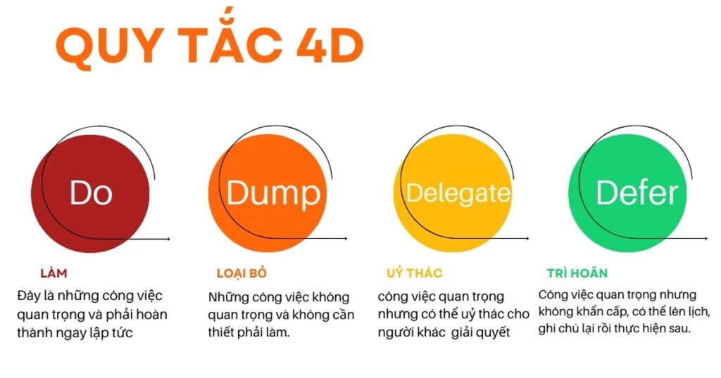 Quy tắc 4D trong quản lý thời gian