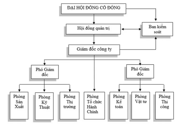 20+ Mẫu Sơ Đồ Quản Trị Doanh Nghiệp Hiệu Quả Nhất Hiện Nay