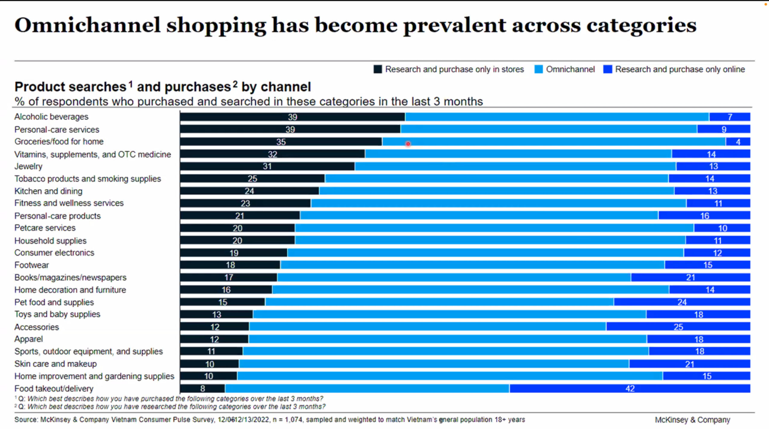 Hành vi mua sắm của khách hàng dựa trên độ tuổi