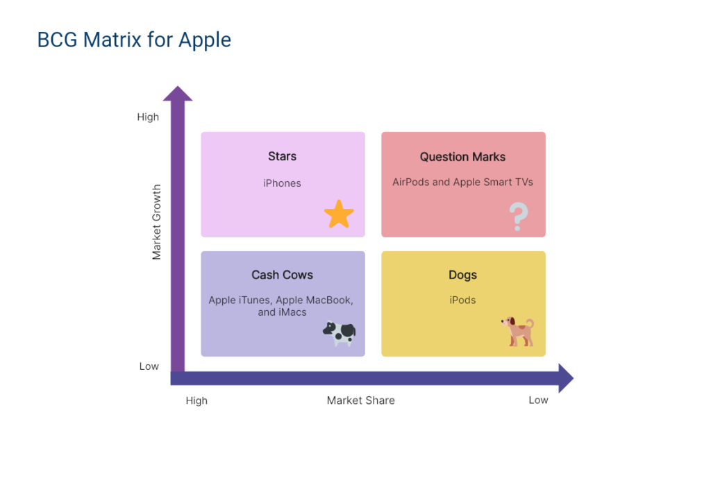 Ví dụ về ma trận BCG trong doanh nghiệp - Apple