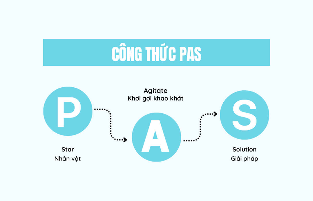 Ưu điểm và hạn chế của công thức PAS trong marketing hiện đại