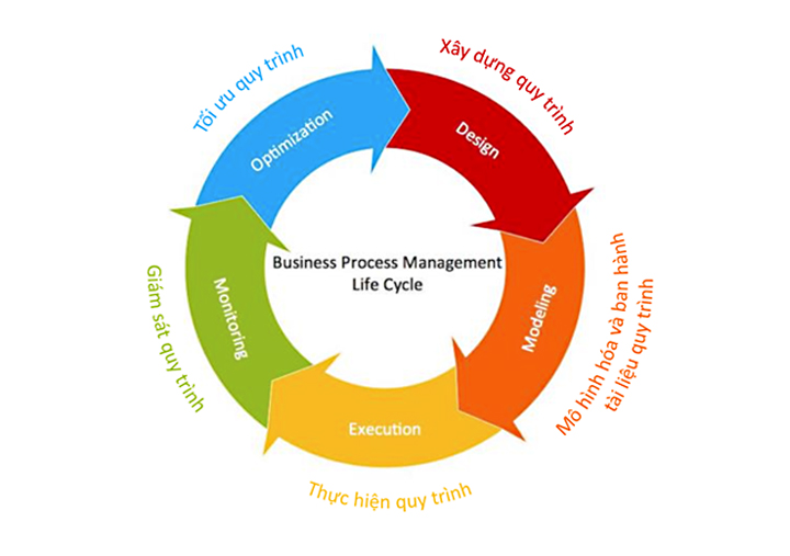 Business process management là gì?