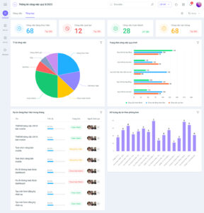 Phần mềm quản lý công việc 1Office giúp OHG phân bổ công việc và nắm bắt tiến độ nhân viên