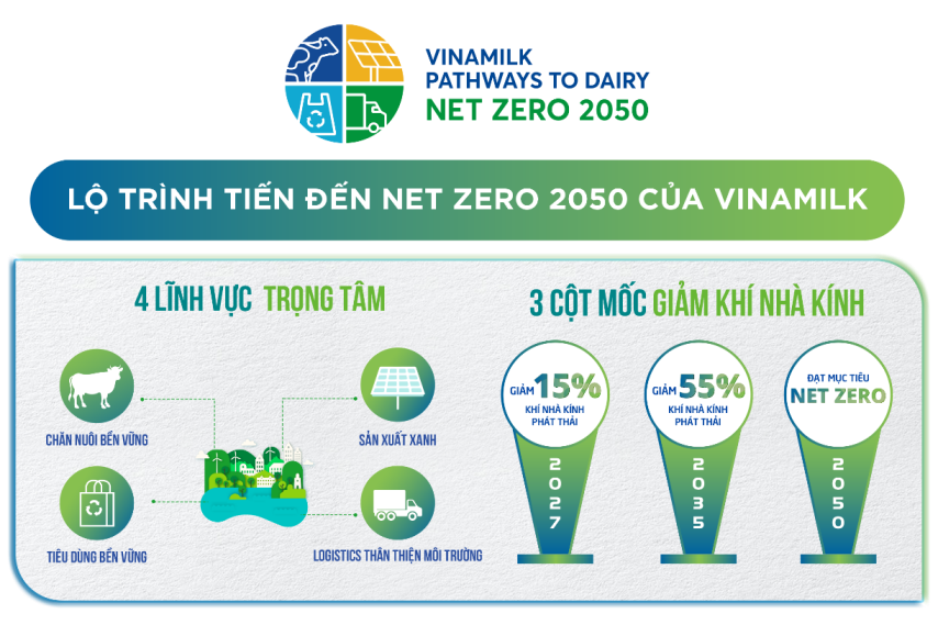 Vinamilk công bố lộ trình tới Net Zero 2050