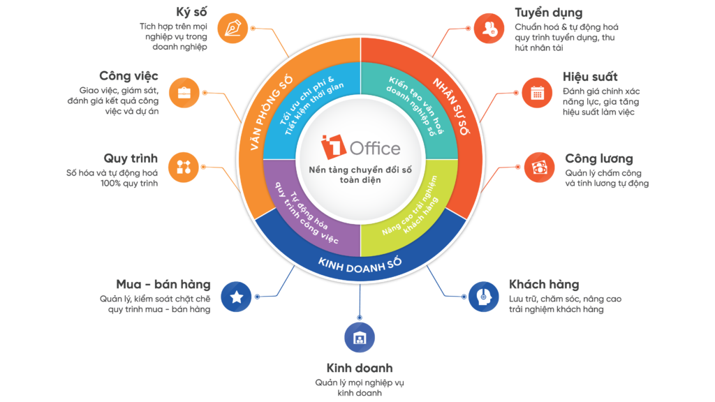 Phần mềm 1Office – Giải pháp quản trị toàn diện dành cho doanh nghiệp sản xuất