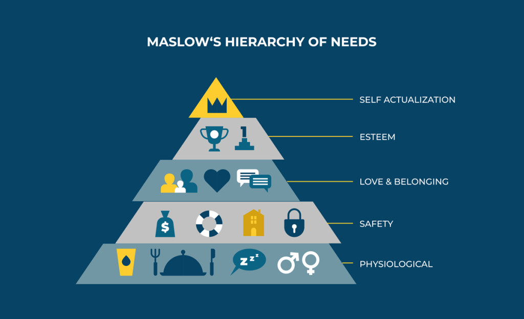 Mô hình Tháp nhu cầu Maslow 5 bậc