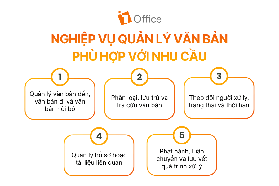 Nghiệp vụ quản lý văn bản phù hợp với nhu cầu