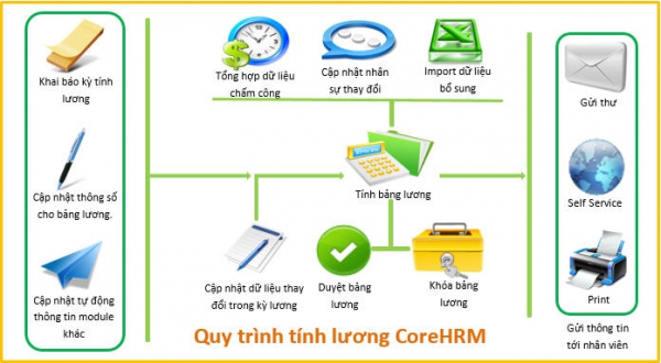 Phần mềm quản lý tiền lương CorePayroll