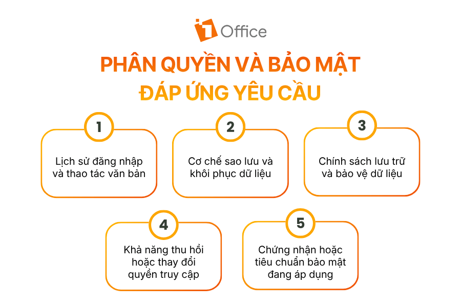 Phân quyền và bảo mật đáp ứng yêu cầu