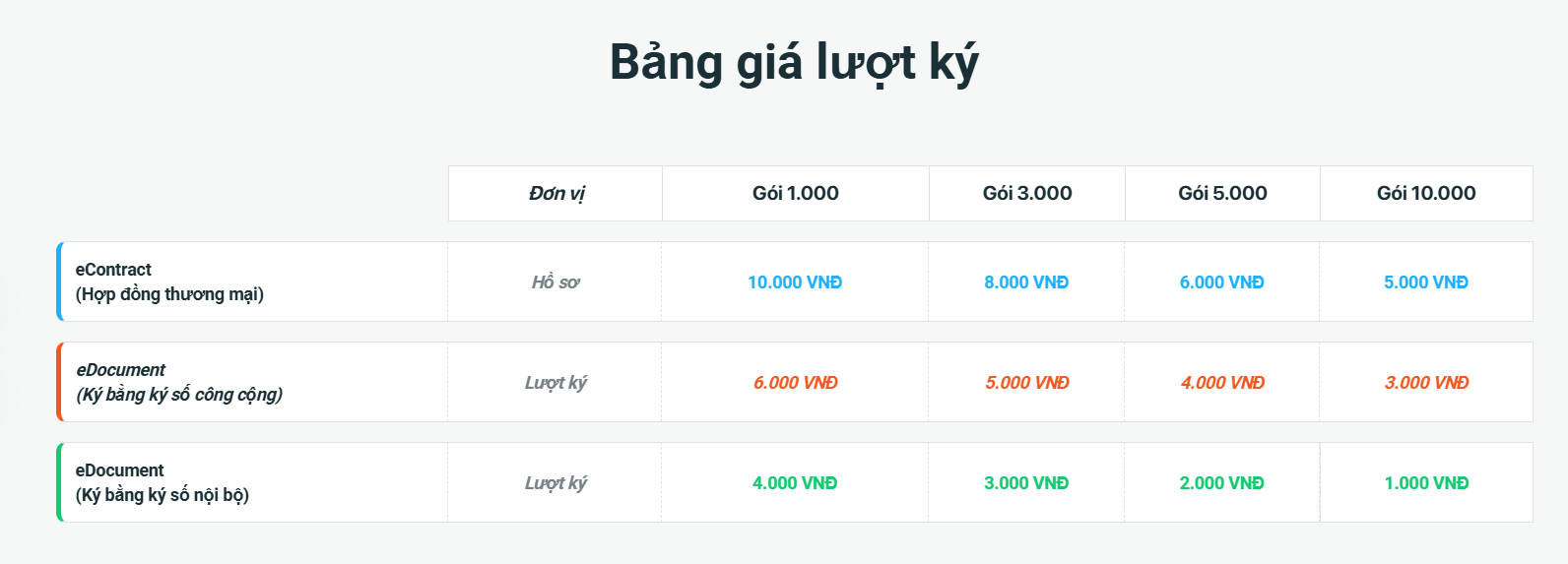 Bảng giá hợp đồng điện tử theo lượt ký