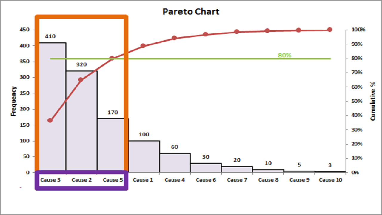 Hướng dẫn phân tích biểu đồ Pareto cơ bản