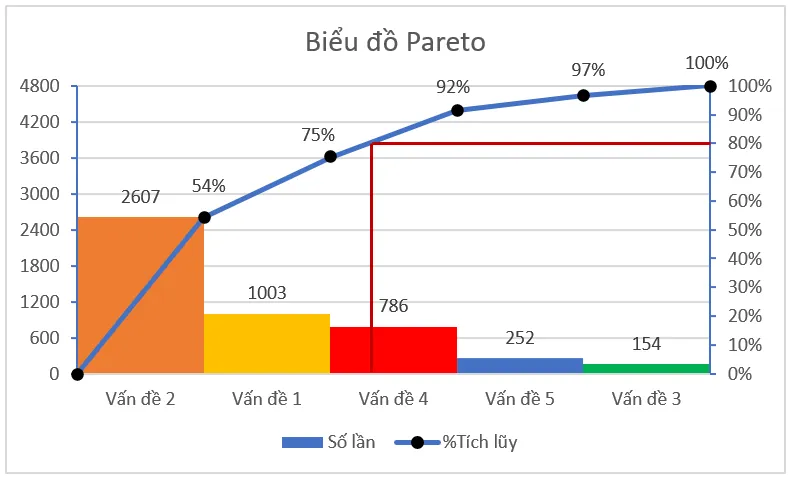 Hướng dẫn xây dựng và phân tích biểu đồ Pareto