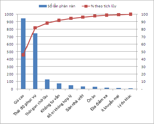 Vẽ biểu đồ Pareto