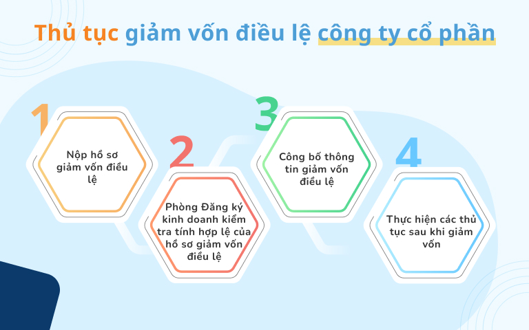 Thủ tục giảm vốn điều lệ trong công ty cổ phần