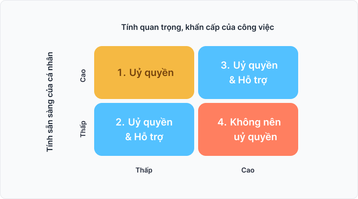 5 Nguyên tắc cần tuân thủ khi giao việc cho cấp dưới