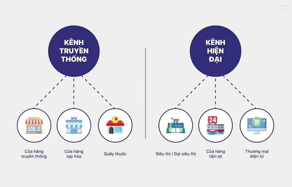 Kênh bán hàng hiện đại