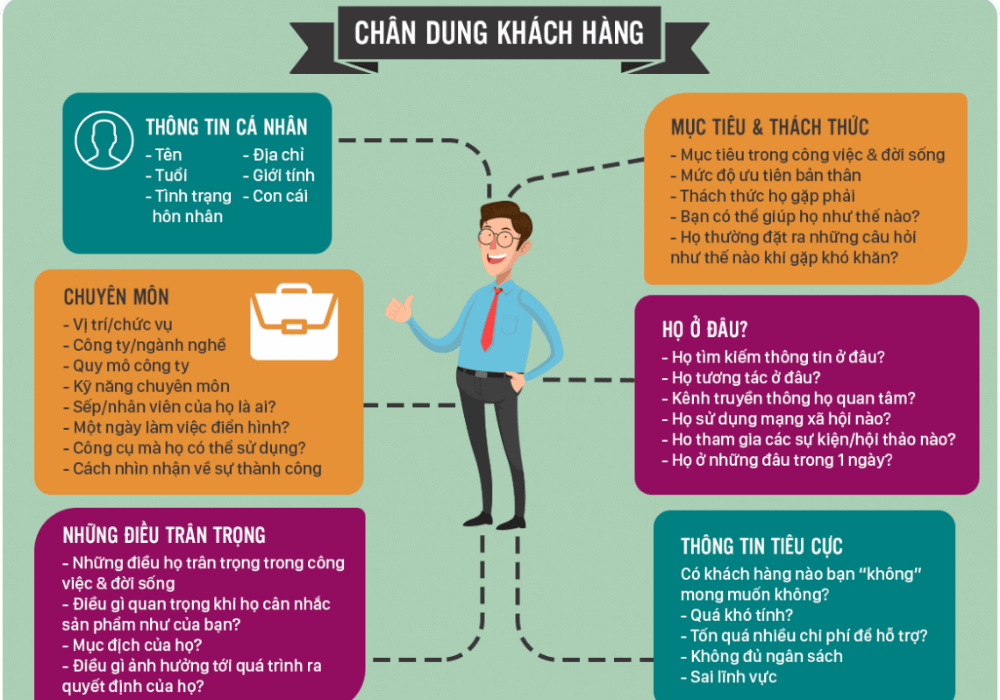 Bước 5: Hoàn thiện chi tiết về chân dung khách hàng tiềm năng