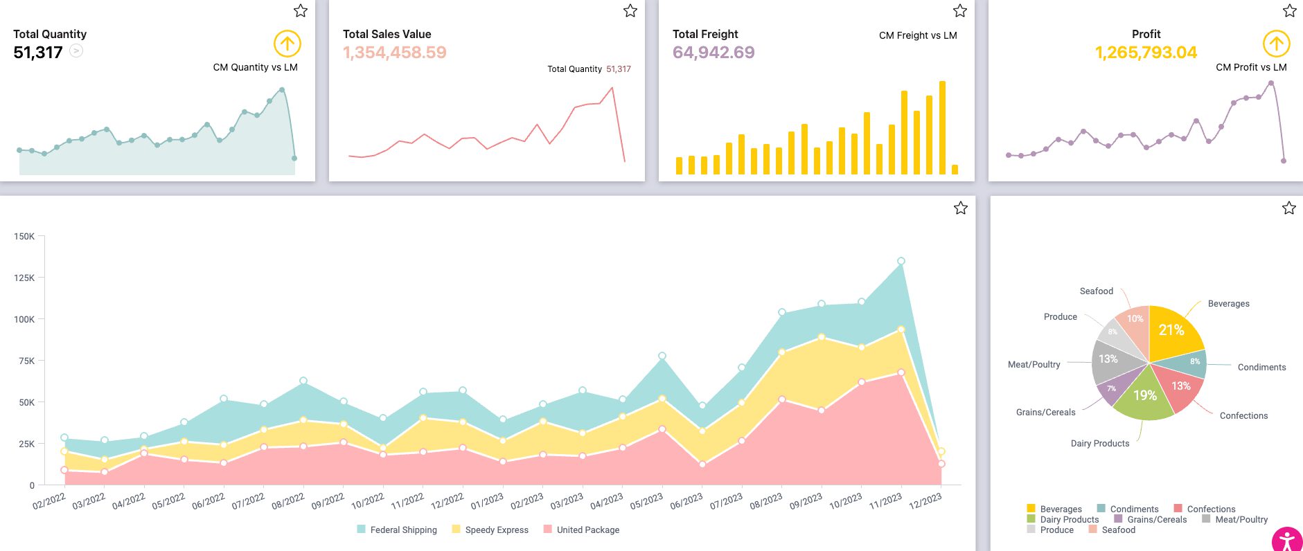 Phần mềm đánh giá KPI Sisense