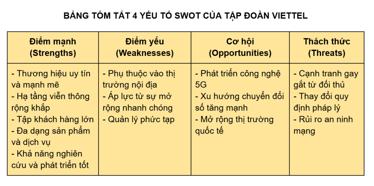 Phân tích mô hình SWOT của Viettel