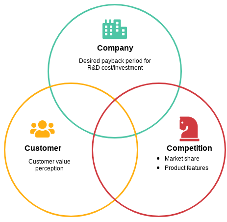 Mô hình Marketing Mix 3C