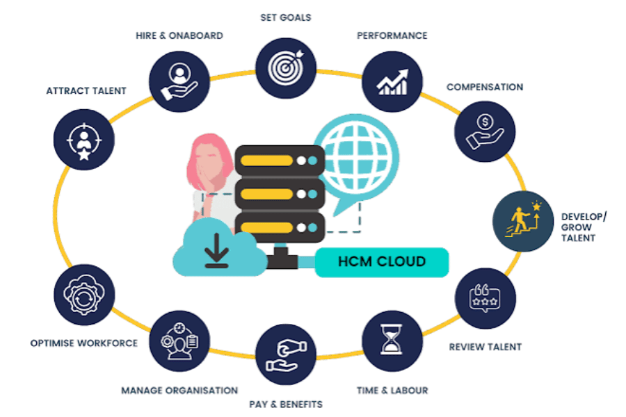 Phần mềm Oracle Fusion Cloud HCM