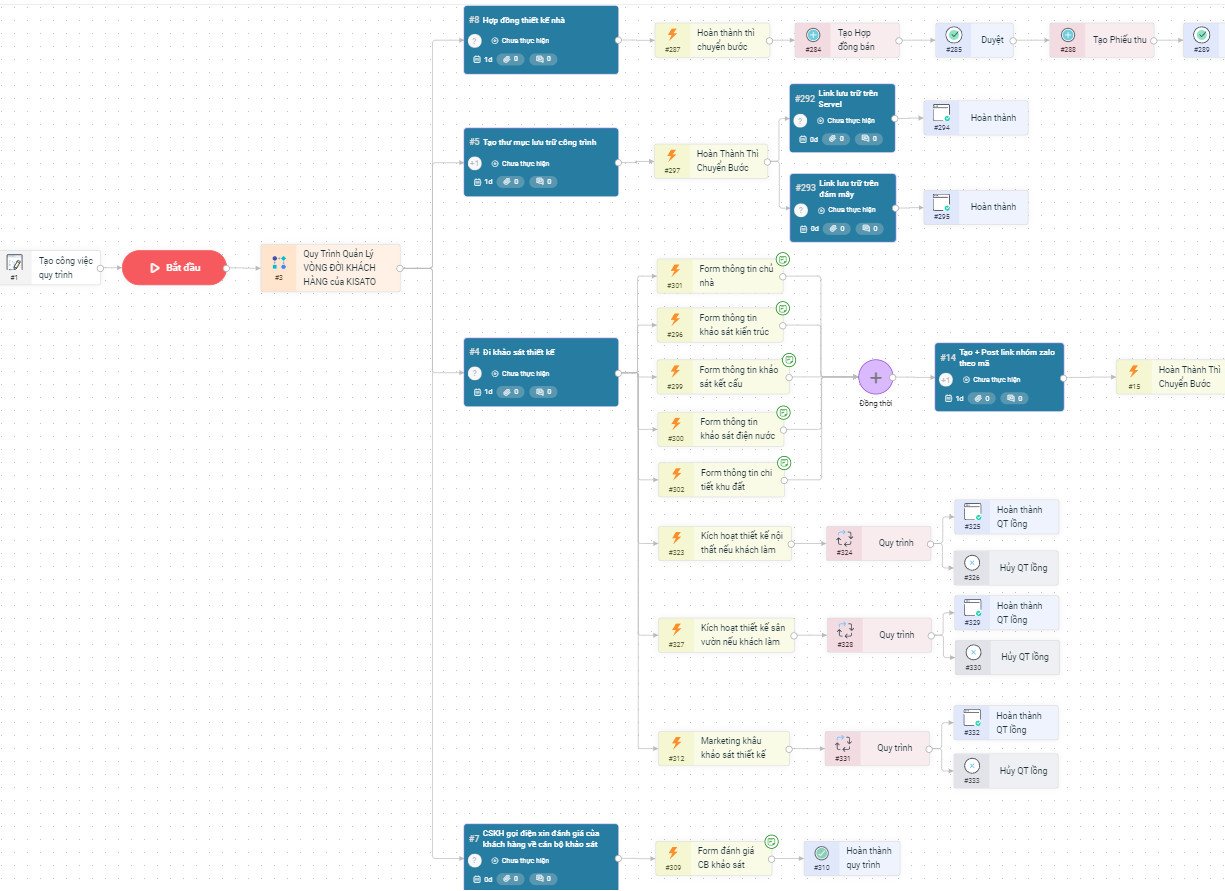 Quy trình quản lý khách hàng cho chiến dịch truyền thông
