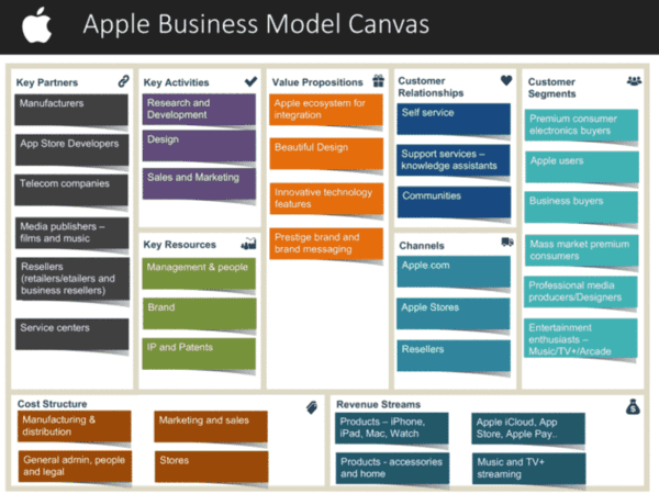 Ví dụ về mô hình kinh doanh Canvas