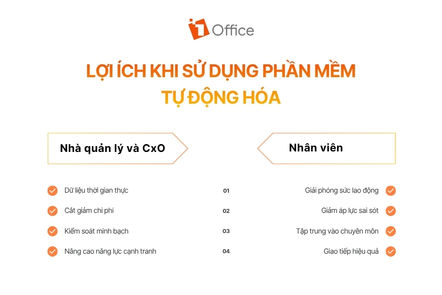 Infographic minh họa các lợi ích của phần mềm tự động hóa. Đối với nhà quản lý và CxO, phần mềm hỗ trợ cung cấp dữ liệu thời gian thực, cắt giảm chi phí, kiểm soát minh bạch và nâng cao năng lực cạnh tranh. Đối với nhân viên, phần mềm giúp giảm khối lượng công việc thủ công, hạn chế sai sót, tập trung vào chuyên môn và cải thiện hiệu quả giao tiếp.