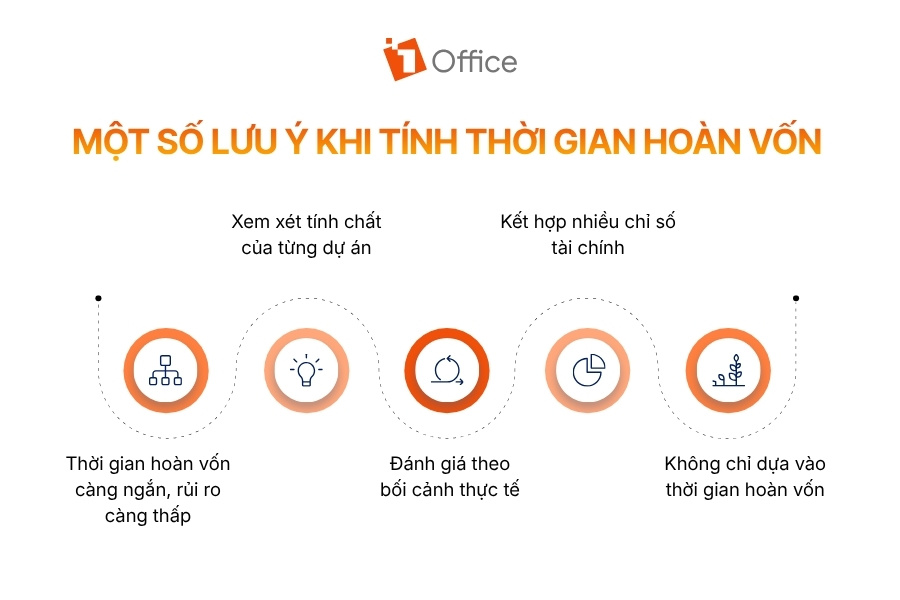 Sơ đồ 5 bước thể hiện các lưu ý quan trọng khi tính thời gian hoàn vốn