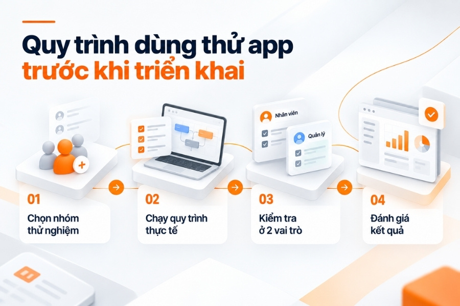 Infographic quy trình 4 bước dùng thử app quản lý lịch làm việc trước khi triển khai chính thức từ 1Office.