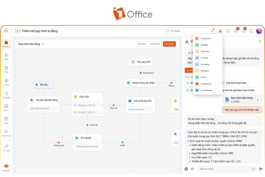 Ảnh chụp giao diện phần mềm 1Office hiển thị trình thiết kế quy trình bán hàng theo dạng kéo thả (workflow builder). Hệ thống cho phép xây dựng luồng phê duyệt, thiết lập điều kiện, tự động gửi email và xử lý các bước nghiệp vụ. Bên cạnh đó, AI Assistant hỗ trợ phân tích tài liệu, tạo quy trình từ tệp đầu vào và gợi ý tự động hóa, giúp rút ngắn thời gian triển khai và giảm thao tác thủ công.