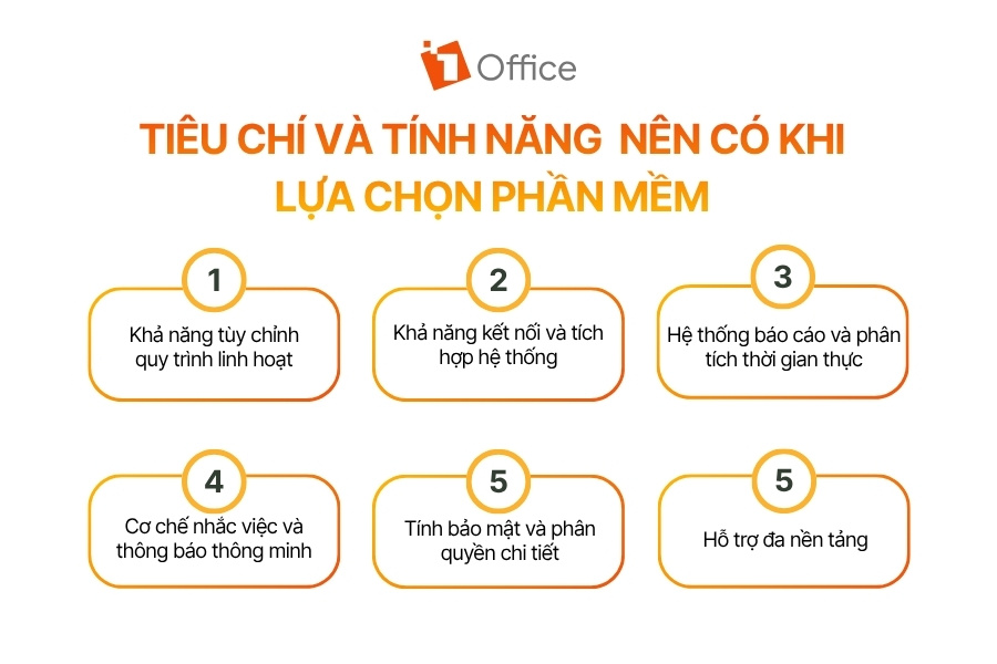 Infographic tổng hợp các tiêu chí quan trọng khi lựa chọn phần mềm tự động hóa, gồm: khả năng tùy chỉnh quy trình linh hoạt, tích hợp với các hệ thống khác, báo cáo và phân tích theo thời gian thực, cơ chế nhắc việc và thông báo thông minh, bảo mật và phân quyền chi tiết, cùng khả năng hỗ trợ đa nền tảng. Các tiêu chí này giúp doanh nghiệp đánh giá và lựa chọn giải pháp phù hợp với nhu cầu vận hành.