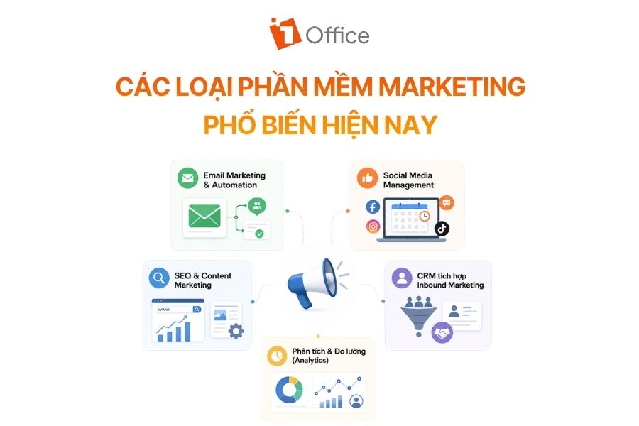 Infographic tổng hợp các loại phần mềm marketing phổ biến hiện nay bao gồm Email Marketing, Social Media, SEO, CRM và Analytics