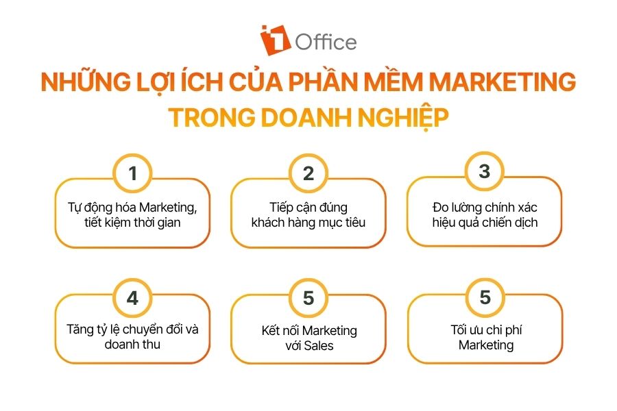 Infographic tổng hợp 6 lợi ích cốt lõi của phần mềm marketing đối với doanh nghiệp từ 1Office.