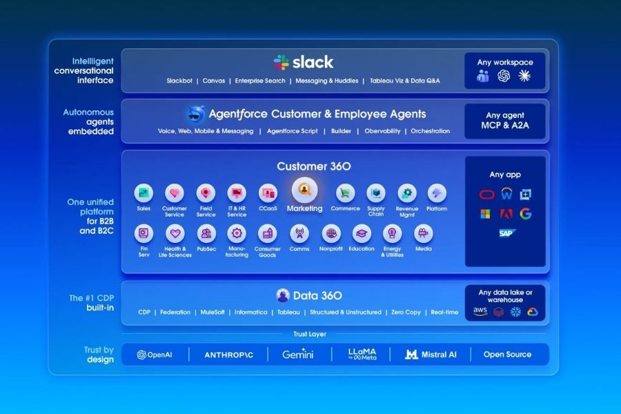 Sơ đồ kiến trúc nền tảng Salesforce Marketing Cloud tích hợp hệ sinh thái Customer 360, Data 360 và Agentforce AI.