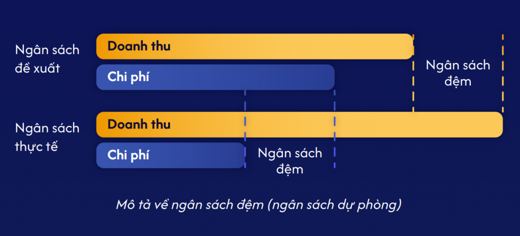 Gửi đề xuất ngân sách (đối với ngân sách lập từ dưới lên)