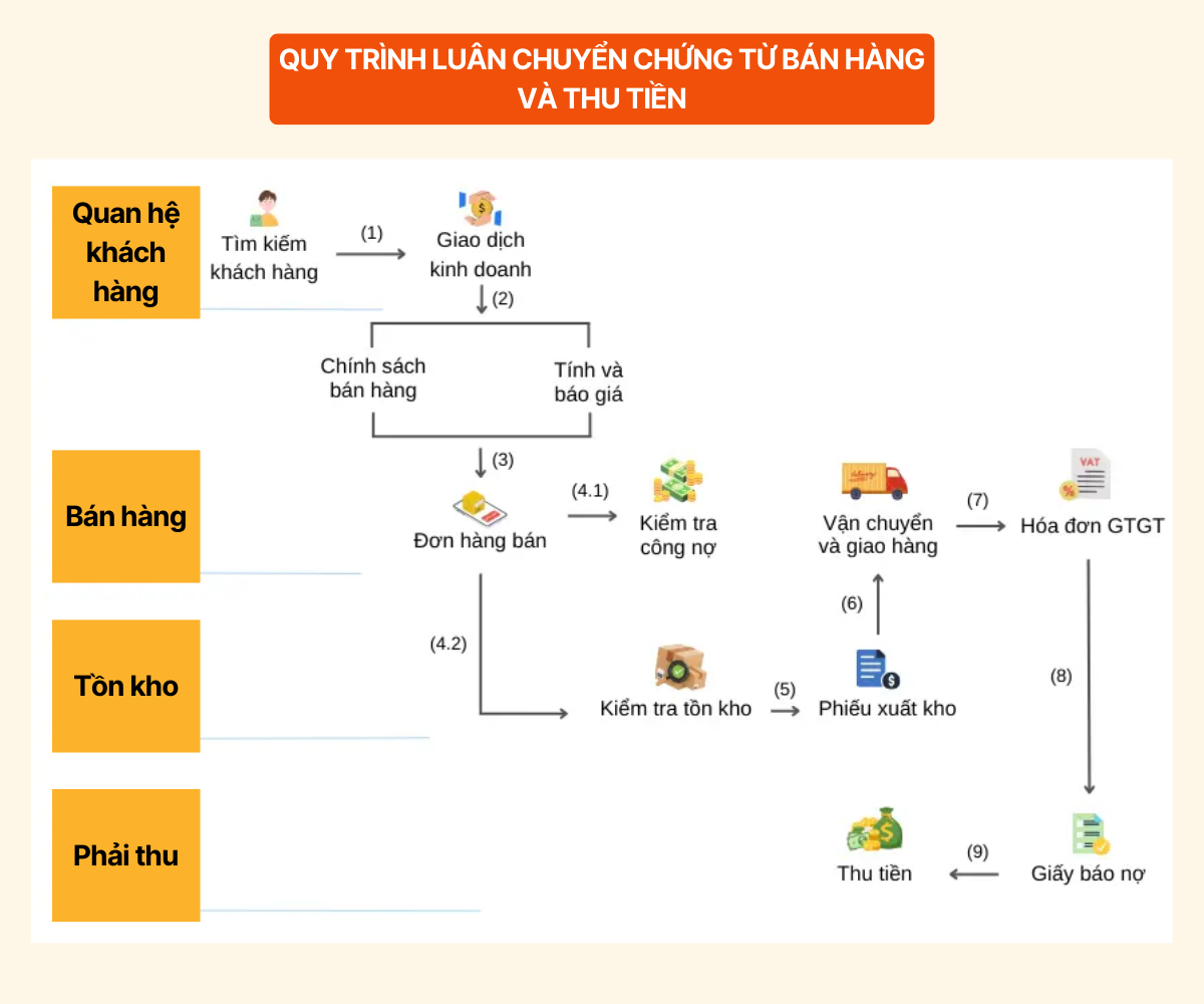 Quy trình luân chuyển chứng từ bán hàng chính xác nhất