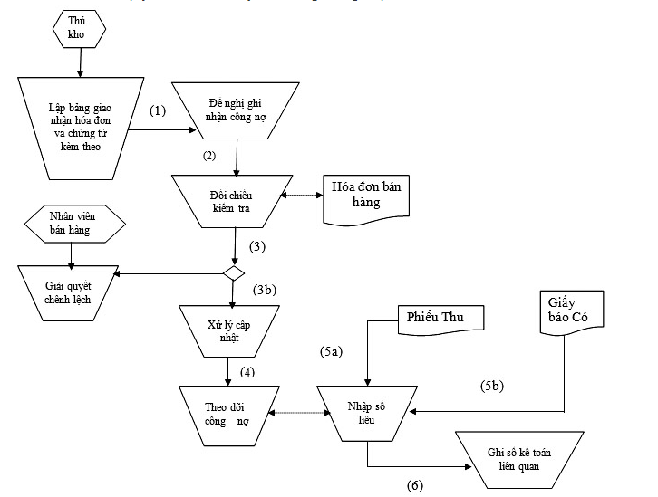 Sơ đồ trình tự luân chuyển chứng từ kế toán nghiệp vụ thu tiền
