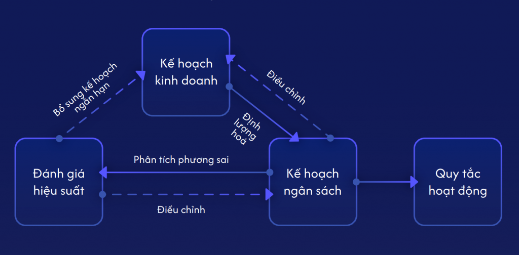 Tại sao doanh nghiệp cần lập kế hoạch ngân sách?