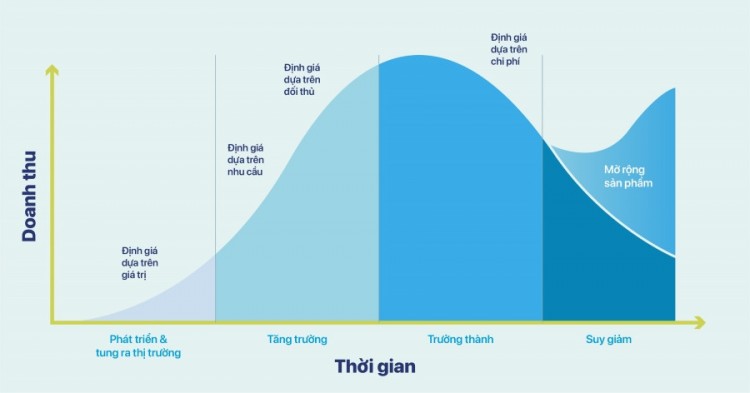 Các giai đoạn trong vòng đời sản phẩm