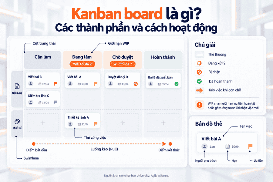 Kanban board là gì? Các thành phần và cách hoạt động