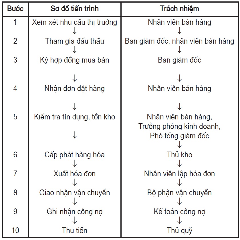 quy trình luân chuyển chứng từ kế toán trong chu trình bán hàng và thu tiền 